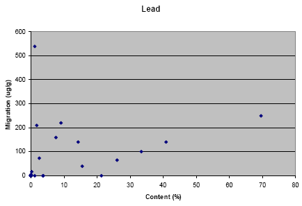 Figure 4-1: Migration of respectively Cd, Cu, Ni and Pb in relation to the content of the respective metals (according to the XRF-screening) in the jewellery.