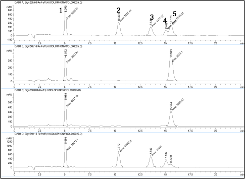 Figure 3. Standard solution (500 microgram/ml) analyzed with the developed method. 1= 7-O-DeA, 2 = DeA, 3 = EPA, 4 = pimaric acid, 5 = AbA. The chromatograms are measured at 220, 240, 250 and 210 nm, respectively