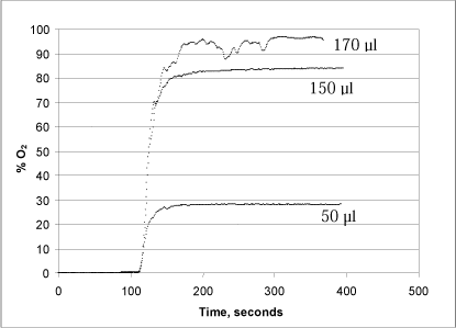 Figure 3: Changes in oxygen concentration in the reaction chamber after addition of 50, 150 and 170 µl, respectively, of a 1% hydrogen peroxide solution.