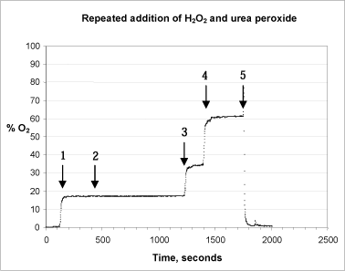 Figure 5: Repeated addition of H2O2 and urea peroxide to the reaction chamber. Starting from the left hand side, arrows 1+2 point to where 5,000 units of catalase were added. Arrow 3 points to where 100 µl 1% urea peroxide were added, whereas arrow 4 shows where 50 µl 1% hydrogen peroxide were added. Arrow 5 shows where the test stopped and the probe was transferred to an out-gassed phosphate buffer.