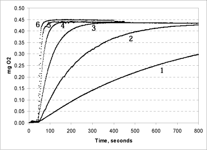 Figure 6: Effect of increasing concentrations of catalase on the reaction rate. 50 (1); 100 (2); 500 (3); 1,250 (4); 5,000 (5); and 10,000 (6) units of catalase were added.