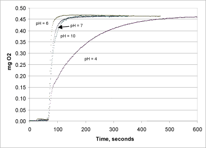 Figure 7: The efficiency of the catalase at pH 4, 6, 7 and 10.