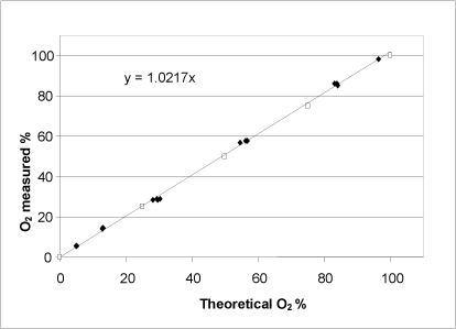 Figure 8: Relationship between the potential oxygen release calculated on the basis of a KMnO4titration (unshaded symbols) and determined by adding a varying quantity of H2O2 to the catalase bioassay (shaded symbols). Both axes show the percentage of oxygen saturation in the buffer at the reaction’s completion.