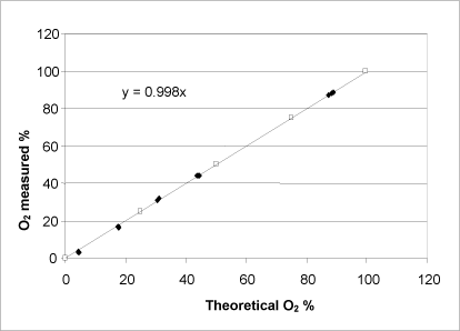 Figure 9: Relationship between the theoretically possible oxygen release calculated on the basis of the manufacturer’s information about the purity of the substance (unshaded symbols) and determined by adding a varying quantity of urea peroxide to the catalase bioassay (shaded symbols). Both axes show the percentage of oxygen saturation in the buffer at the reaction’s completion.