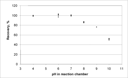 Figure 10: Relationship between oxygen production (as a percentage of the maximum possible) from calcium peroxide and pH.