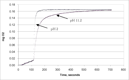 Figure 11: Correspondence between reaction rate and pH in the calcium peroxide stock solution.