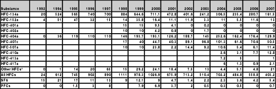 Table 3.1 Developments in imports of greenhouse gases, tonnes.