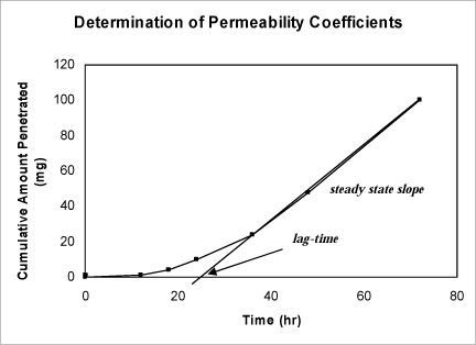 Figure 4. Graph showing how to determine steady state flux (used to calculate the permeability coefficient) and lag-time.