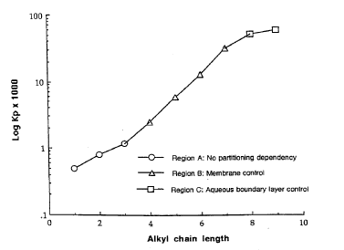 Figure 5. Consequence of the substance lipophilicity on the rate of skin penetration. (Figure from Roberts and Walters)(Roberts MS & Walters KA, 1998a): Average permeability results for aqueous alcohol solutions through the stratum corneum of human skin as a function of alcohol chain length (Scheuplein and blank 1973).
