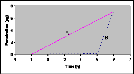 Figure 6: Theoretical penetration curves for two chemicals (A and B) with identical total penetration after 6 hours, but different lag-time and flux.