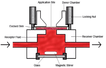 Figure 8: Flow-through cell (Use of picture permitted by Dr. Wilkinson SC, University of Newcastle).