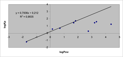 Figure 11. Correlation between logPow and logKρ for nine test substances. Trend line is based on chemicals with logPow below 2.