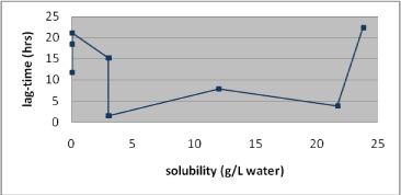 Figure 12: Association between the solubility in water and the lag-time of nine test substances.