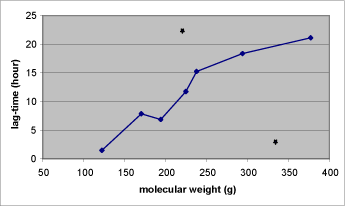 Figure 13: Relation between the molecular weight and the lag-time of the nine test substances described in Table 1. The lag-time of malathion (below) and dimethoat (above) is marked with stars.
