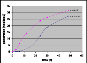 Figure 15: Penetration of Mesurol and the active substance methiocarb. Mesurol as well as methiocarb is applied to the donor chamber in a methiocarb concentration of 0.2 mM. The points represent a mean of 9-11 single data values.