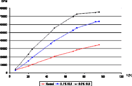 Figure 18. Penetration of tritiated water after pre-treatment with SLS for three hours in different concentrations (0.1% and 0.3%). The concentration of tritiated water was identical in all three groups and is expressed as disintegrations per minute (DPM).