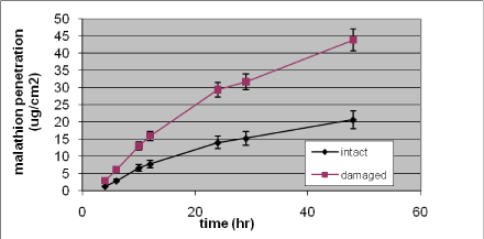 Figure 19. In vitro percutaneous penetration of malathion through intact and slightly damaged human skin. A total amount of 424 µg (2 mg/ml) was added to the donor chamber and penetration followed for 48 h. Results are presented as mean ± SEM (n = 13–14 per group)