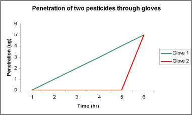 Figure 22: Penetration of two pesticides (1 and 2) through gloves. Penetration of 1 and 2 is identical, but the breakthrough times and penetration rate are different. (Nielsen JB, 2005b)