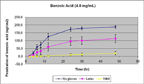 Figure 23. Influence of gloves on percutaneous penetration of benzoic acid. Glove material was mounted on top of the skin in the static diffusion cells. Results are given as mean + SEM (n=6).