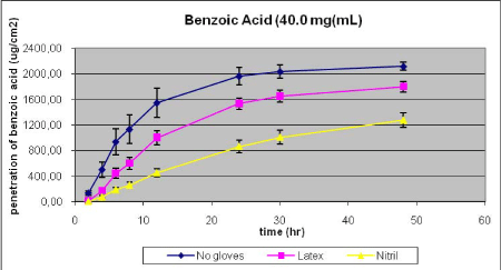Figure 24. Influence of gloves on percutaneous penetration of benzoic acid. Gove material was mounted on top of the skin in the static diffusion cells. Results are given as mean + SEM (n=6).
