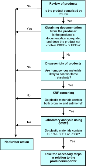Figure 1 Decision tree in relation to PBDEs and PBBs