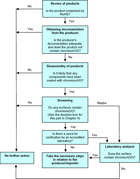 Figure 2 Decision tree in relation to metal surfaces containing hexavalent chromium