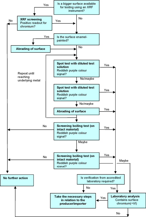 Figure 4 Decision tree for chromium(VI) screening test.