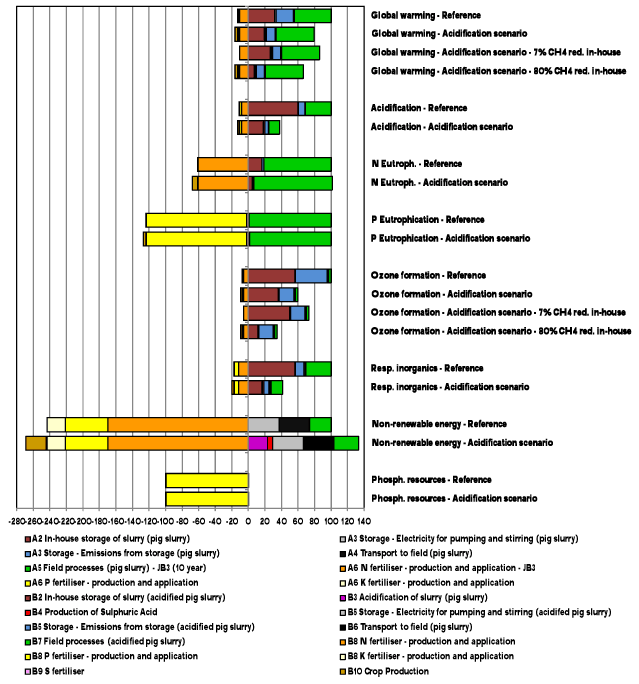 Figure 4.6. Sensitivity Analysis: Consequences of changes in the reduction of the in-house CH4 emissions caused by the acidification of slurry. Environmental impacts for the system with acidification of slurry in an infarm NH4+ plant compared to the reference system (both based on soil type JB3, 10 year time horizon for soil processes) – pig slurry.