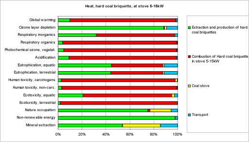 Figure 15.1 Environmental impacts from the production and use of a stove (including the combustion of anthracite) (Heat, anthracite, at stove 5-15kW).