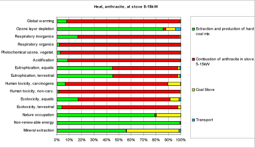 Figure 15.2 Environmental impacts from the production and use of a stove (including the combustion of hard coal briquettes) (Heat, hard coal briquette, at stove 5-15kW).
