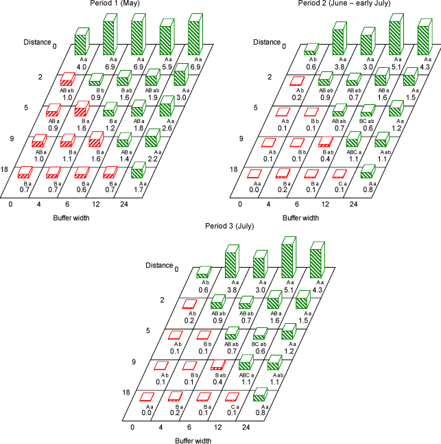 Fig. D.4. Estimated average number of Cicadoidea (cicada per 10 sweeps, a super-family within Homoptera) for each combination of buffer width (m) and distance from hedge (m). Red bars (hatched from lower left to upper right) are numbers in areas treated with fertilizer and pesticides. Green bars (hatched from upper left to lower right) are non-treated area (buffer zone). Within each buffer width, figures with the same capital letter are not significant different (P ≥ 5%). Within each distance, figures with the same lower case letter are not significant different (P ≥ 5%). For 95% confidence limits see Table D.10.