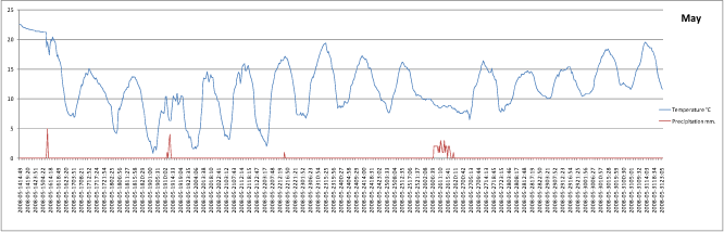Fig. G.1. Temperature and precipitation in May 2008 at Gjorslev Estate. Data from local weather station (Hardi Klimaspyd) placed in the centre of the experimental field SM (Skovmark).The accumulated precipitation of May was 51 mm.