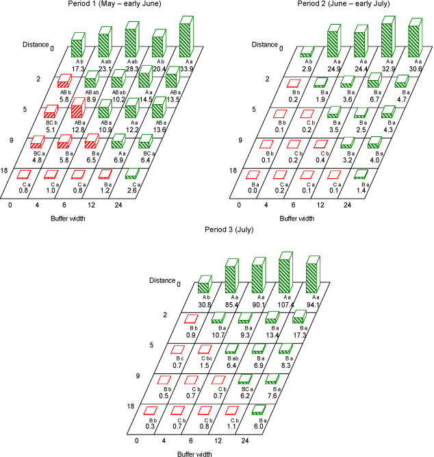 Fig. 3.16. Estimated average number of Hemiptera (no. per 10 sweeps - aphids not included) for each combination of buffer width (m) and distance from hedge (m). Red bars (hatched from lower left to upper right) are numbers in areas treated with fertilizer and pesticides. Green bars (hatched from upper left to lower right) are non-treated area (buffer zone). Within each buffer width, figures with the same capital letter are not significant different (P = 5%). Within each distance, figures with the same lower case letter are not significant different (P = 5%). For 95% confidence limits see Table D.10 in Appendix D. For 95% confidence limits see Table D.10 in Appendix C.