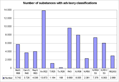 Figure 1: Number of substances with individual advisory classifications