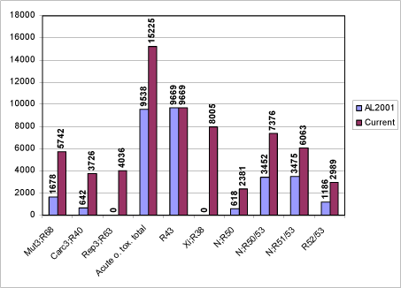 Figure 9: Overview of the number of substances for each advisory classification in the current version compared to the 2001 version of the Advisory self-classification list. (Note: Reproductive toxicity and skin irritation were not included in AL2001. The advisory classifications sensitisation by skin contact, R43, have not been updated, and the number in the current version is therefore the same as in 2001.)