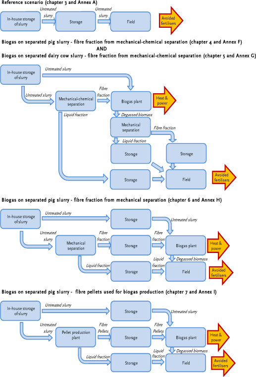 Figure 2.1. Simplified illustration of the reference scenario and the 4 alternative biogas scenarios considered