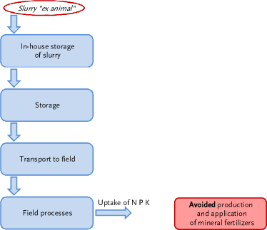 Figure 3.1. Simplified flow diagram for the reference scenario (After Wesnæs et al., 2009)