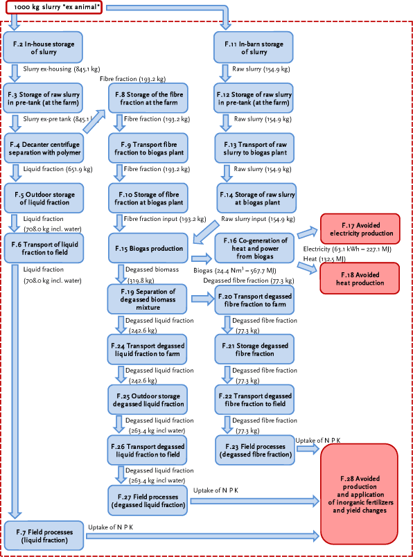 Figure 4.1. Process flow diagram for &ldquo;scenario F&rdquo; &ndash; Biogas from raw pig slurry and fibre fraction of mechanical-chemical separation of pig slurry. The process numbers follows the numbers of the sections in annex F.