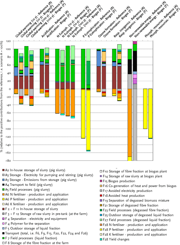 Figure 4.2.a Overall environmental impacts for the selected impact categories – scenario F vs scenario A. Fattening pig slurry management. Soil type JB3. 10 and 100 years time horizon for global warming and for aquatic eutrophication (N). Axis ranging from -180 to 120.