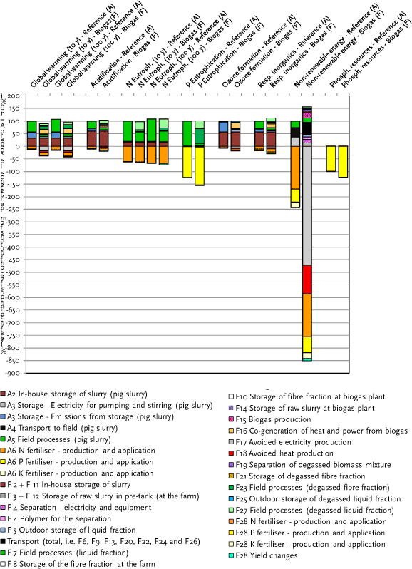 Figure 4.2.b Overall environmental impacts for the selected impact categories – scenario F vs scenario A. Fattening pig slurry management. Soil type JB3. 10 and 100 years time horizon for global warming and for aquatic eutrophication (N). Axis ranging from -900 to 200.