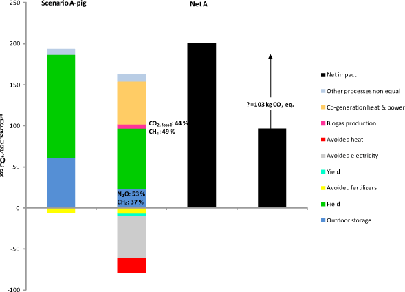 Figure 4.3. Comparison of Scenario F vs Scenario A for global warming including carbon sequestration, for processes differing between A and F only. Soil JB3, 10 years values.