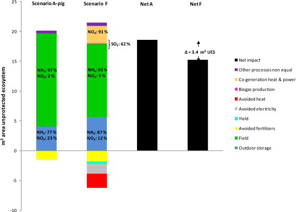 Figure 4.4. Comparison of Scenario F vs Scenario A for acidification, for processes differing between A and F only. Soil JB3, 10 years values.