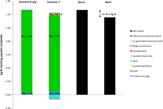 Figure 4.5. Comparison of Scenario F vs Scenario A for N-eutrophication, for processes differing between A and F only. Soil JB3, 10 years values.