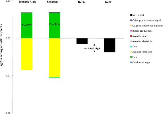 Figure 4.6. Comparison of Scenario F vs Scenario A for P-eutrophication, for processes differing between A and F only. Soil JB3, 10 years values.