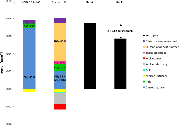 Figure 4.7. Comparison of Scenario F vs Scenario A for photochemical ozone formation, for processes differing between A and F only. Soil JB3, 10 years values.