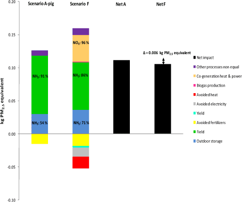 Figure 4.8. Comparison of Scenario F vs Scenario A for “respiratory inorganics”, for processes differing between A and F only. Soil JB3, 10 years values.