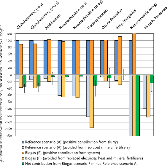 Figure 4.9.A Comparison of the environmental impacts from Scenario A (reference) versus Scenario F (biogas from raw pig slurry + fibre fraction from mechanical-chemical separation). Axis ranging from -180 to 120.