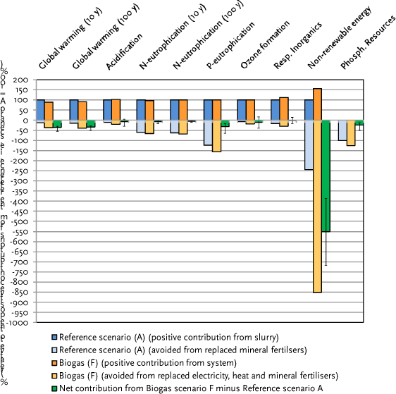 Figure 4.9.B Comparison of the environmental impacts from Scenario A (reference) versus Scenario F (biogas from raw pig slurry + fibre fraction from mechanical-chemical separation). Axis ranging from -1000 to 200.