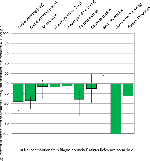 Figure 4.10.A Comparison of the environmental impacts from Scenario A (reference) versus Scenario F (biogas from raw pig slurry + fibre fraction from mechanical-chemical separation). Net difference only. Axis ranging from -100 to 100.