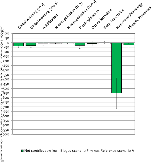 Figure 4.10.B Comparison of the environmental impacts from Scenario A (reference) versus Scenario F (biogas from raw pig slurry + fibre fraction from mechanical-chemical separation). Net difference only. Axis ranging from -1000 to 100.